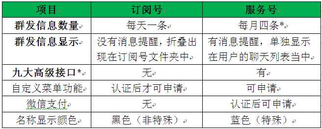 微信服务号与微信公众号的区别，微信公众号里的服务号和订阅号有什么区别  第1张
