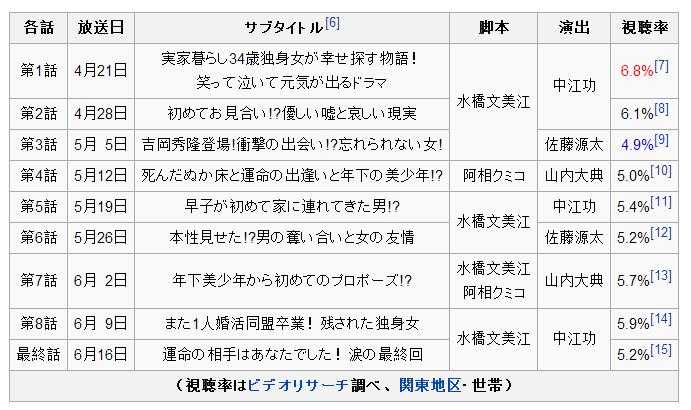 如何评价16年4月日剧 早子老师结婚了吗 早子小姐单身中 主演 松下奈绪 川荣李奈 小芝风花 黑骏马的回答