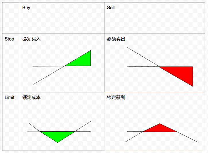 美国股票中market Order Limit Stop Stop Limit 区别 知乎