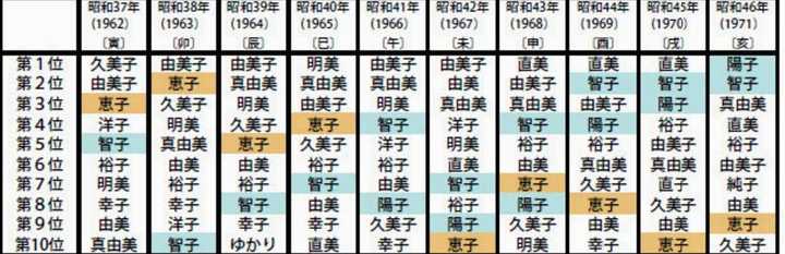 日本人是怎么取名字的 其起名有何变迁或禁忌 文嘉的回答 知乎