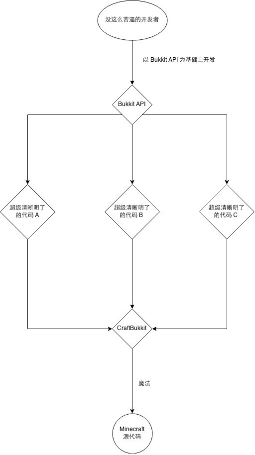 Minecraft 的多人游戏是如何发展起来的 Tiger Tang 的回答 知乎