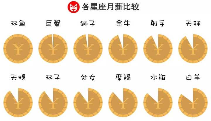 哪个星座学霸最多?