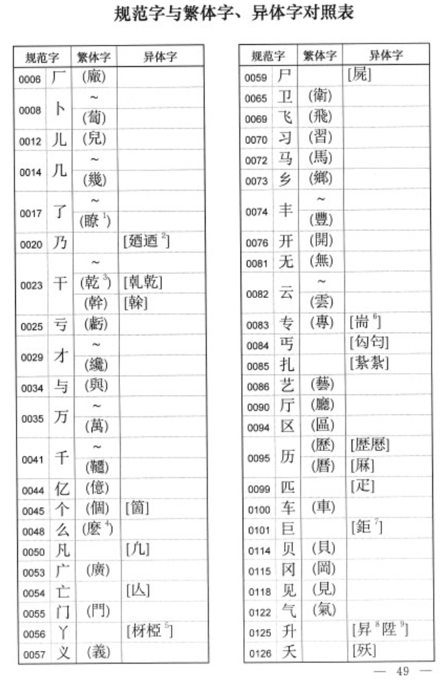 内地有繁体字字形标准吗 若有 和港澳 台湾所用标准字形差异大吗 知乎