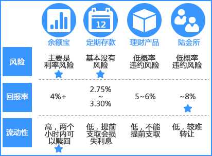 闲置资金20w存银行定期还是余额宝呢？