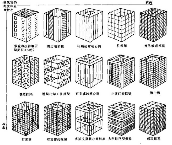 高层建筑物通常会用哪些手段抗风抗震 知乎