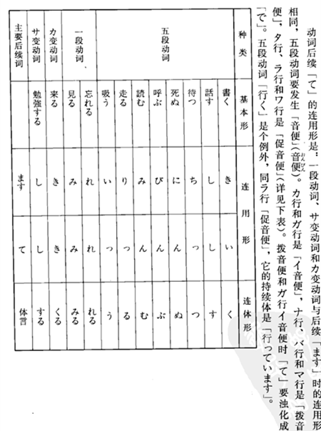 刚开始入门日语 请问日语中的动词活用应该如何掌握 知乎