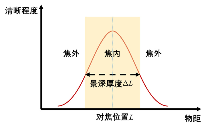 长焦虚化与大光圈虚化 仅从焦外来说 有什么区别? - 知乎