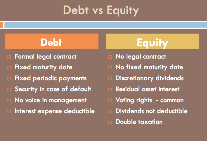 在 assets = liabilities   shareholders equity 里,equity是属于