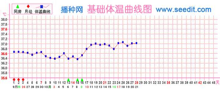 排卵后基础体温如何变化 怎么通过排卵后的基础体温判断有木有怀孕 知乎 排卵后基础体温如何变化 怎么通过排卵后的基础体温判断有木有怀孕 知乎