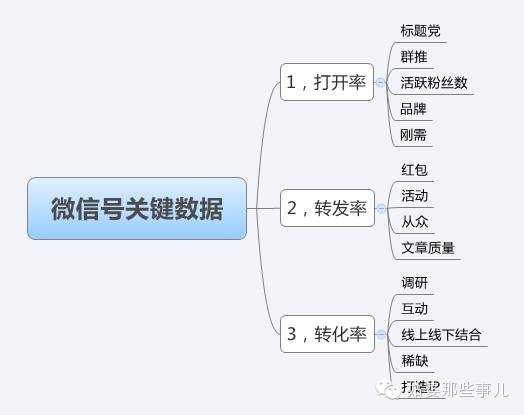 微信公众号分析工具推荐？