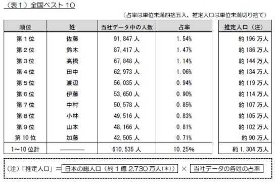 日本什么名字类似我国的李伟 张洋 王建国 李建刚等等的 郑琦的回答 知乎 日本什么名字类似我国的李伟 张洋 王建国 李建刚等等的 郑琦的回答 知乎