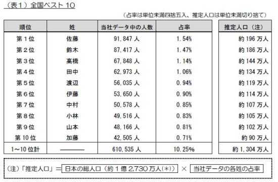 日本什么名字类似我国的李伟 张洋 王建国 李建刚等等的 郑琦的回答 知乎