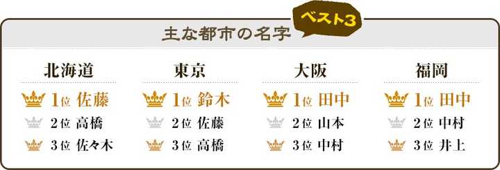 为什么日本的第一大姓是佐藤 有哪些日本姓氏分布知识 知乎 为什么日本的第一大姓是佐藤 有哪些日本姓氏分布知识 知乎