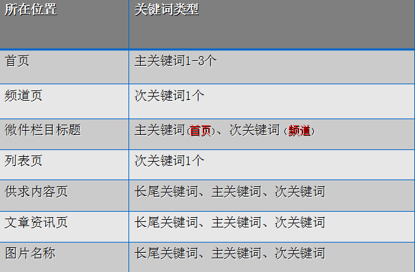一般是进行长尾词和高流量关键词来命名.都知道长尾理论所以没啥疑问咯。