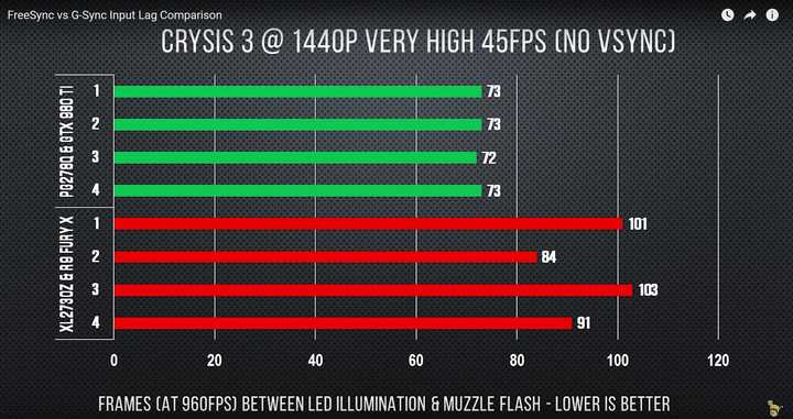 垂直同步和freesync G Sync 有什么区别 各有什么优缺点 知乎