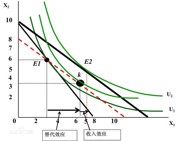 商品的价格变化引起的替代效应,表现为相应的消费者的均衡点沿着原有