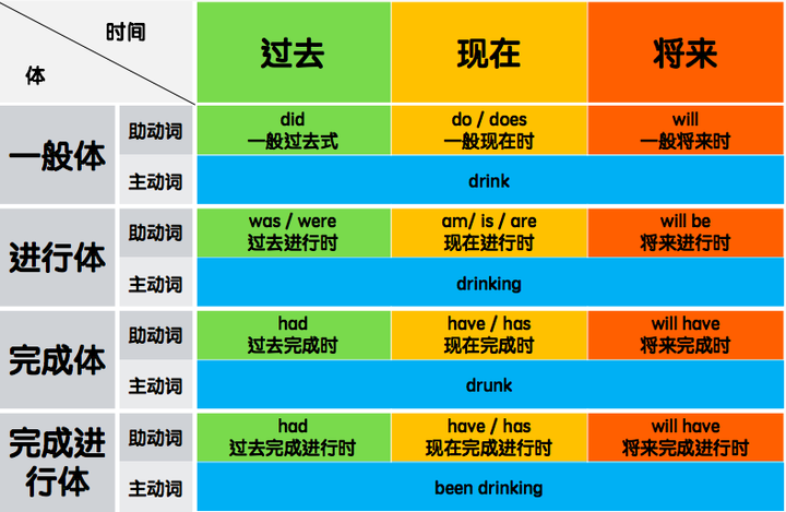 如何准确使用英语时态 知乎