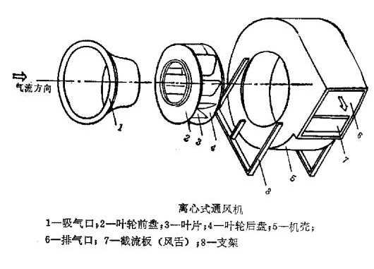 離心風機為什麼進口為矩形,出口為圓形?