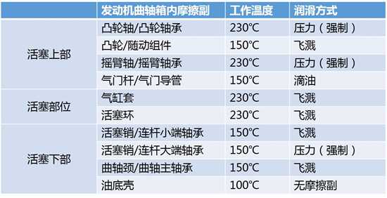 高黏度机油比低粘度机油对引擎保护能力更加出色 知乎