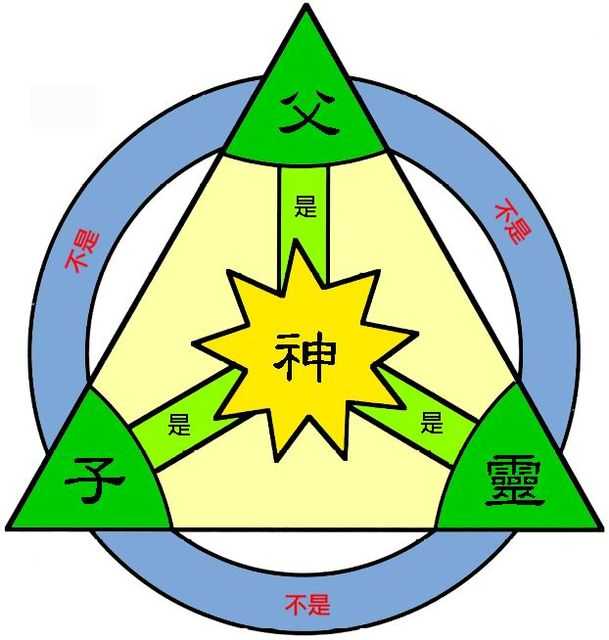 首先"若上帝全能,爱世人",神是almighty,祂唯一的真神,king of king