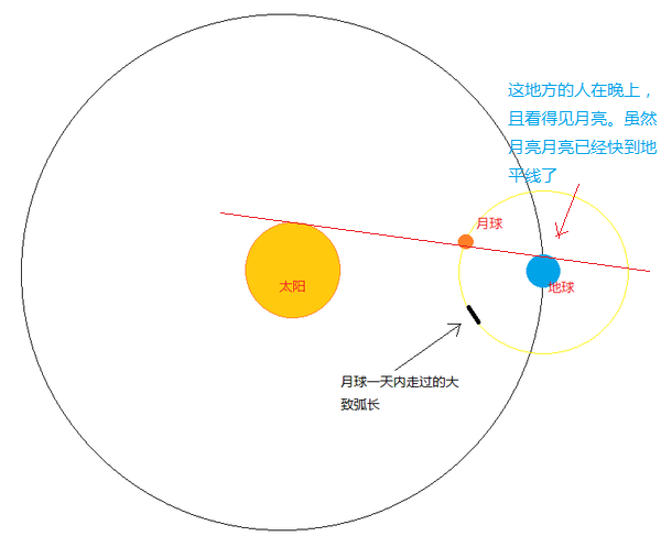 月亮绕着地球转,周期27天,为什么每晚都可以看见?