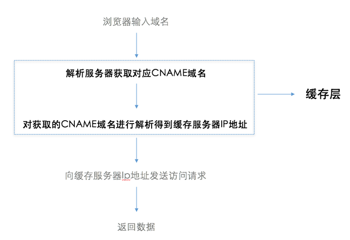 阿里CDN崩溃事件，背后原因及影响有哪些？  第1张
