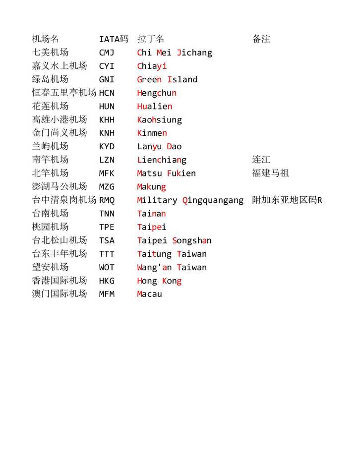 登機牌上的國內起降地點的英文縮寫是怎麼確定的?