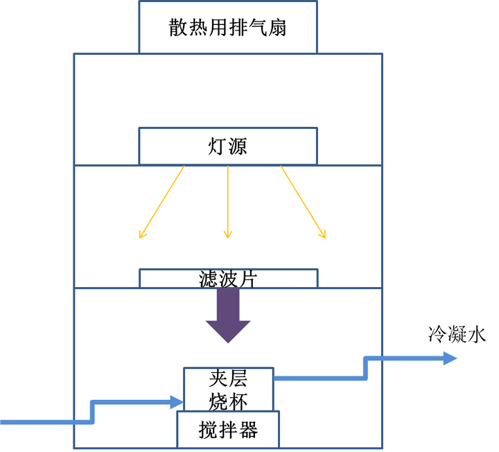 哪里可以获得二氧化钛光催化降解有机物的实验设备?
