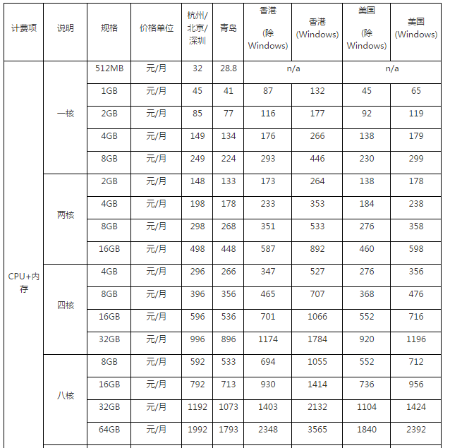 PHP云虚拟主机价格区间如何，不同服务商之间差异大吗？  第1张