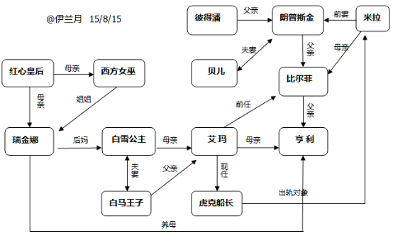 畫人物關係圖不容易啊! 相關影片: 1.白雪公主 2.匹諾曹 3.