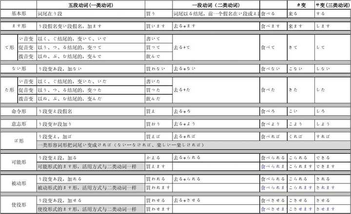 刚开始入门日语 请问日语中的动词活用应该如何掌握 知乎