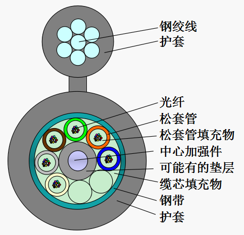 光纤光缆价格是多少? - 知乎