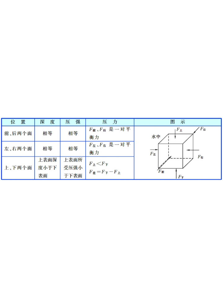 虽然我们都知道浮力的计算公式 但是浮力是怎么产生的 知乎