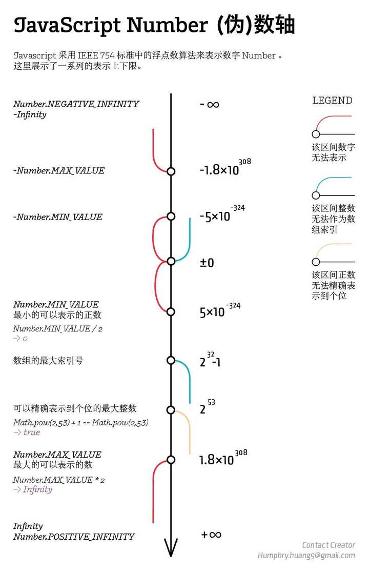 为何JavaScript中9007199254740994-1===9007199254740992？ - 知乎