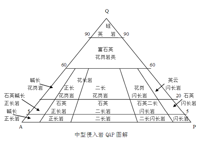 花岗岩分类命名三角图图片