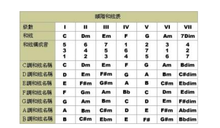 为一首歌作曲时，是在顺着和弦找旋律，还是有了旋律再配和弦？ - 知乎