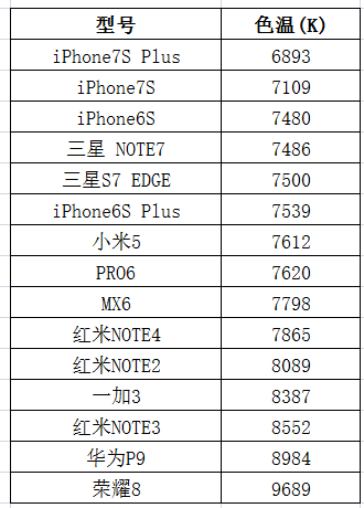 Iphone 7 系列的屏幕几乎都为暖屏的原因是什么 知乎