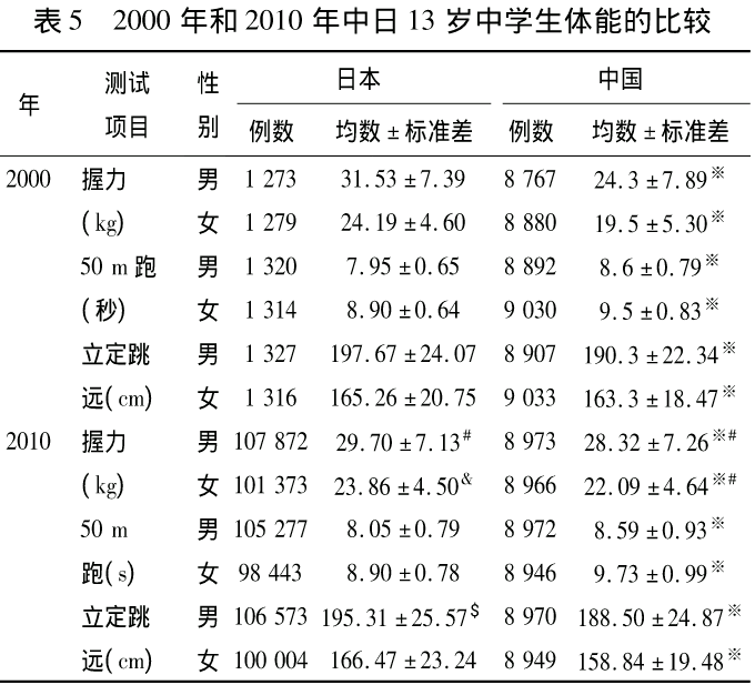 日本人的身体素质很差吗 知乎