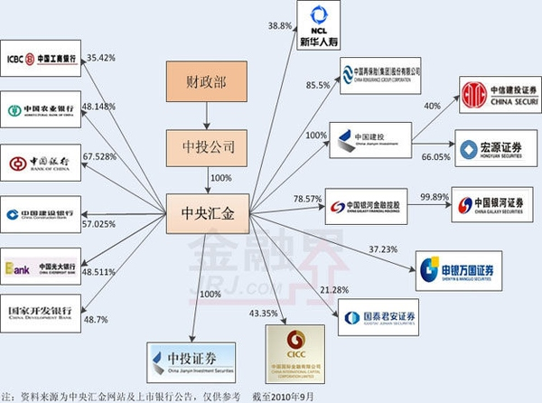 中金公司、中投公司和中央汇金有什么关系和区别? - 知乎