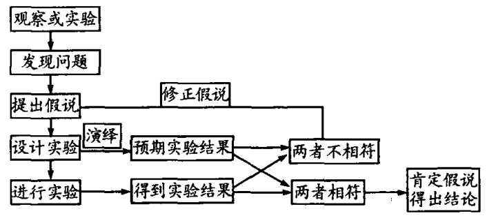 怎么浅显易懂的给人解释 ‘’假说演绎法‘’ ？列举一个简单有趣的例子？有哪些伟大的发现使用了这种方法？ - 知乎