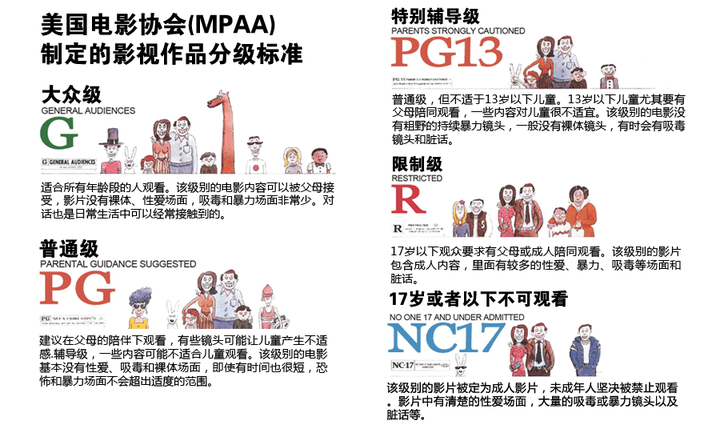 电影分级制度具体是什么样的? - 知乎