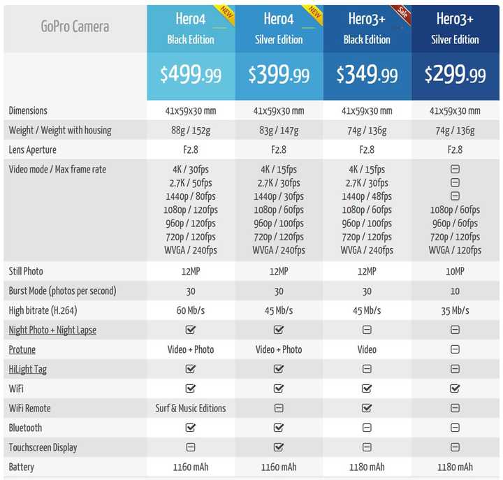 Gopro Hero 4的black和silver有什么区别 拍摄同样分辨率视频质量有无区别 知乎