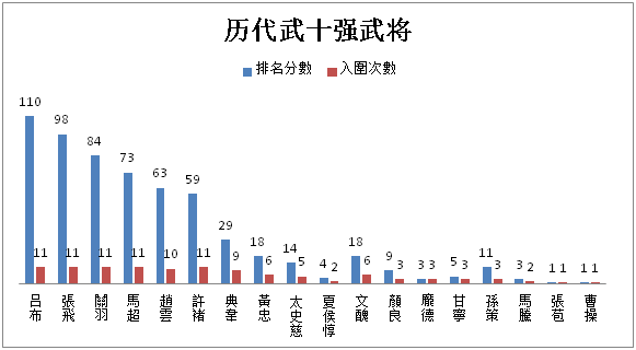 光荣公司 三国志 游戏里的武将设定 是按照三国历史设计的吗 知乎