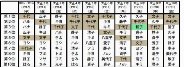 日本人是怎么取名字的 其起名有何变迁或禁忌 知乎