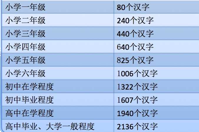 对于日本高中生和大学生来说 写文章用多少汉字分别是合适的 知乎