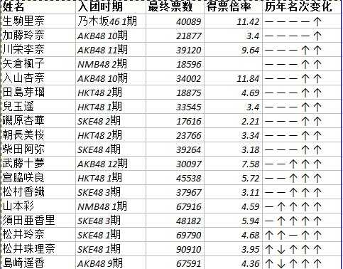 如何评价14 年第6 回akb48 选拔总选举的结果 知乎