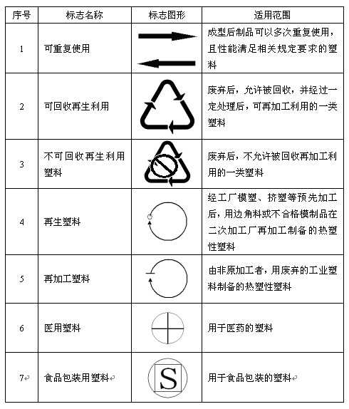 关于食用级别的塑料有哪些？ - 知乎