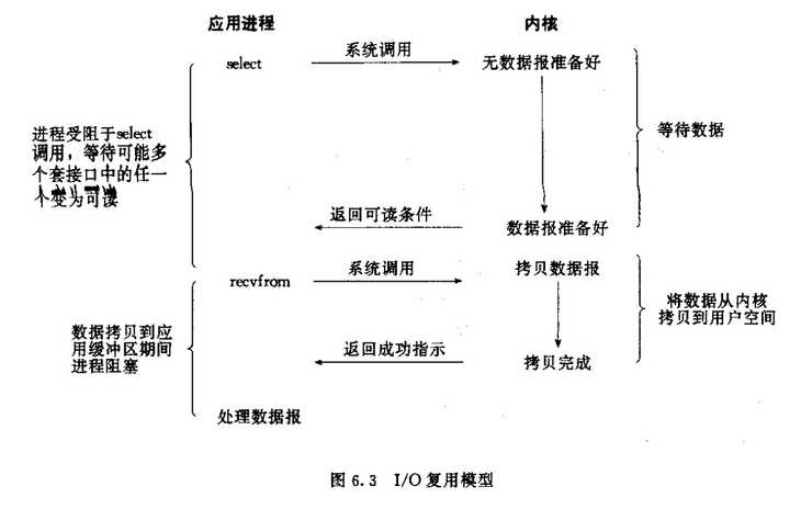 怎样理解阻塞非阻塞与同步异步的区别？