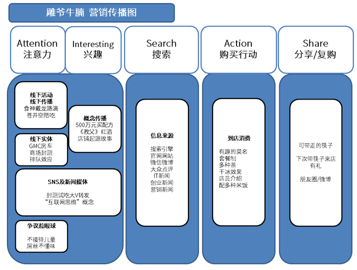 一张图(日本电通公司的模型)说明雕爷牛腩的营销传播地图.