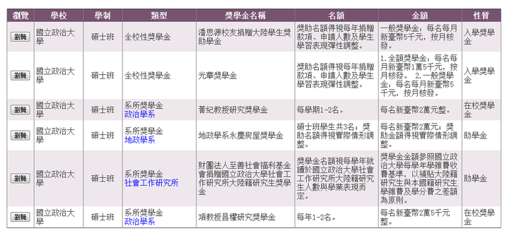 台湾的国立政治大学到底有没有奖学金 知乎